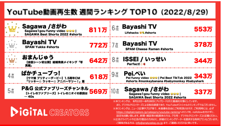 YouTubeランキング（デジタルクリエイターズ）0829