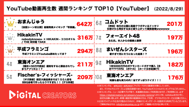YouTube週間ランキング（デジタルクリエイターズ）【YouTuber】0829