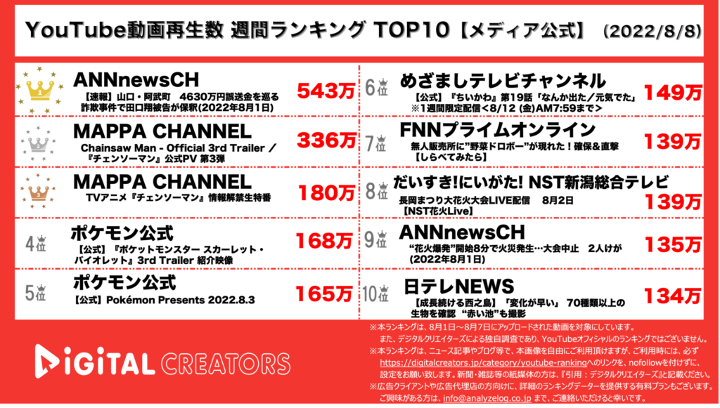 YouTubeランキング（デジタルクリエイターズ）【メディア公式】20220808