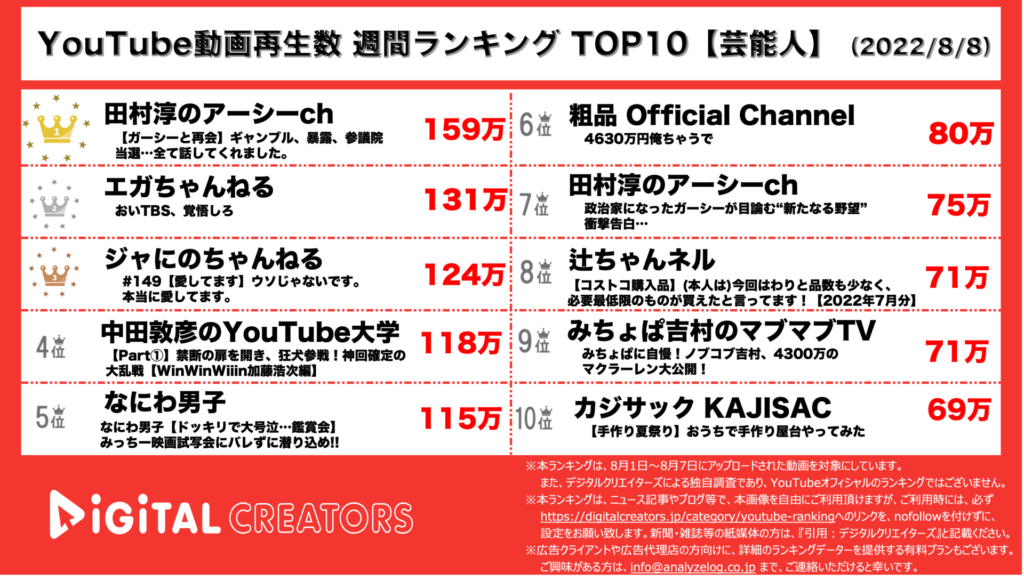 YouTuberランキング（デジタルクリエイターズ）【芸能人】20220808