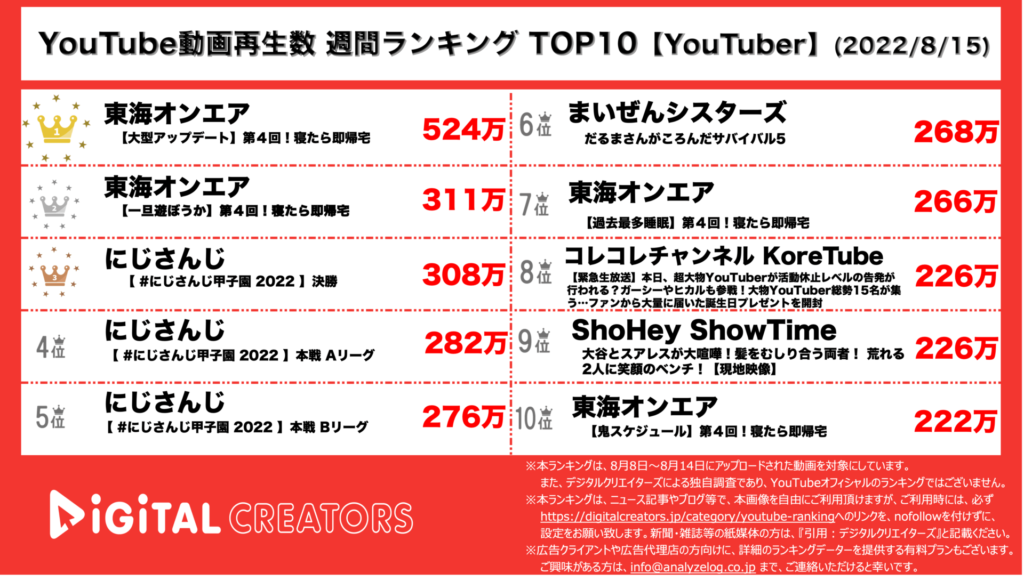 YouTuberランキング（デジタルクリエイターズ）【YouTuber】0815