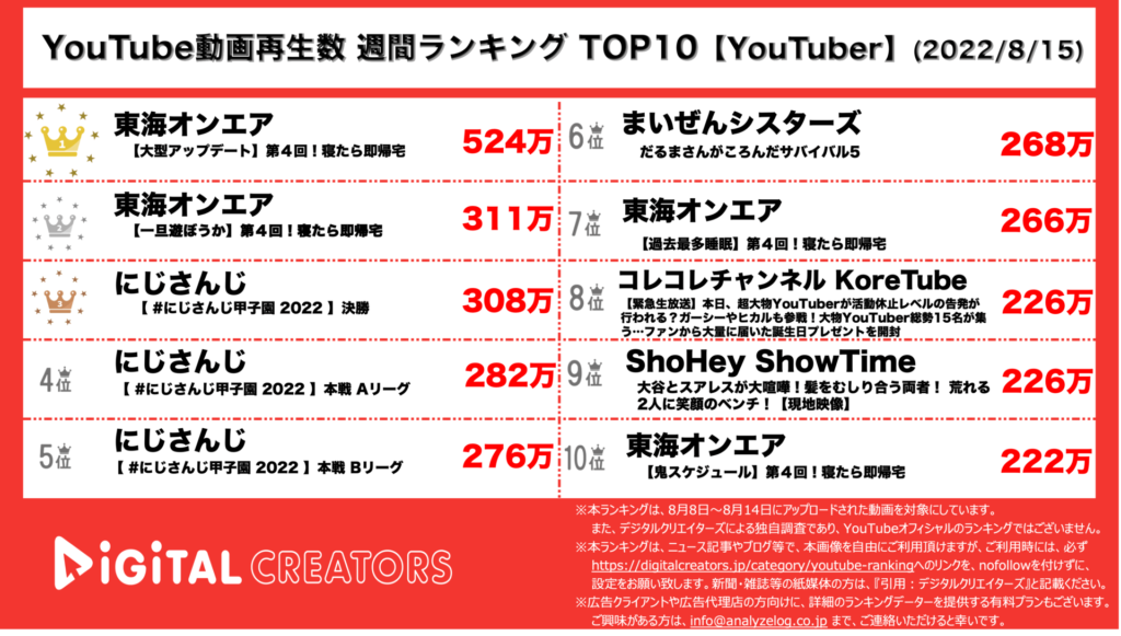 YouTuberランキング（デジタルクリエイターズ）【YouTuber】0815