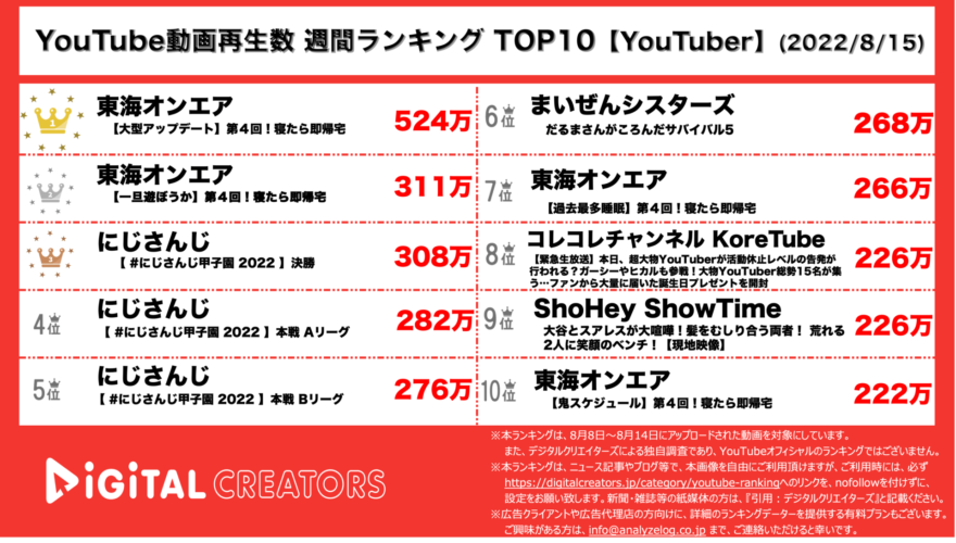 【YouTuberランキング】週間動画再生数~東海オンエア2週連続話題独占!?/ガーシー暴露ネタをプレゼント~(8月15日)