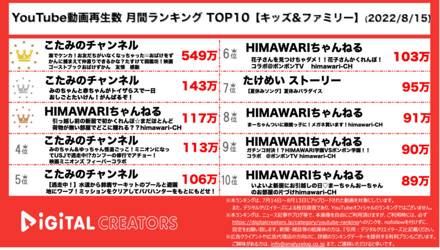 【YouTuberランキング】月間動画再生数<キッズ>~ミニオン&おばけずかんタイアップ動画が人気~