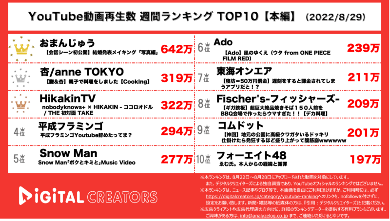 YouTubeランキング（デジタルクリエイターズ）【本編】0829
