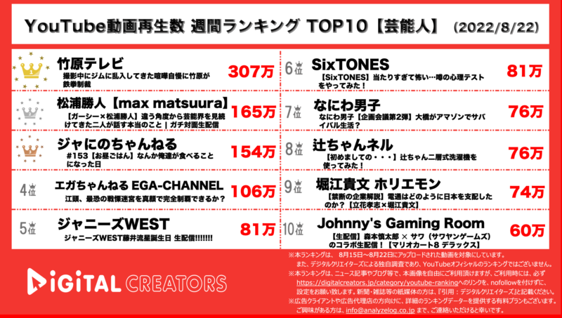 YouTube週間ランキング（デジタルクリエイターズ）【芸能人】0822