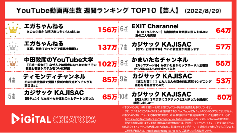 YouTubeランキング(デジタルクリエイターズ)【芸人】0829