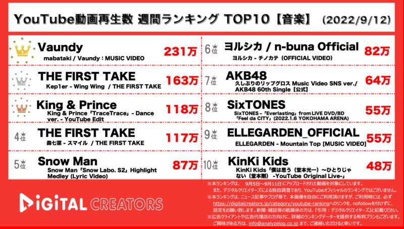YouTubeランキング(デジタルクリエイターズ)【音楽】0912