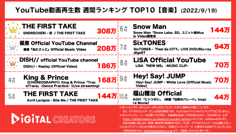 YouTubeランキング（デジタルクリエイターズ）【音楽】