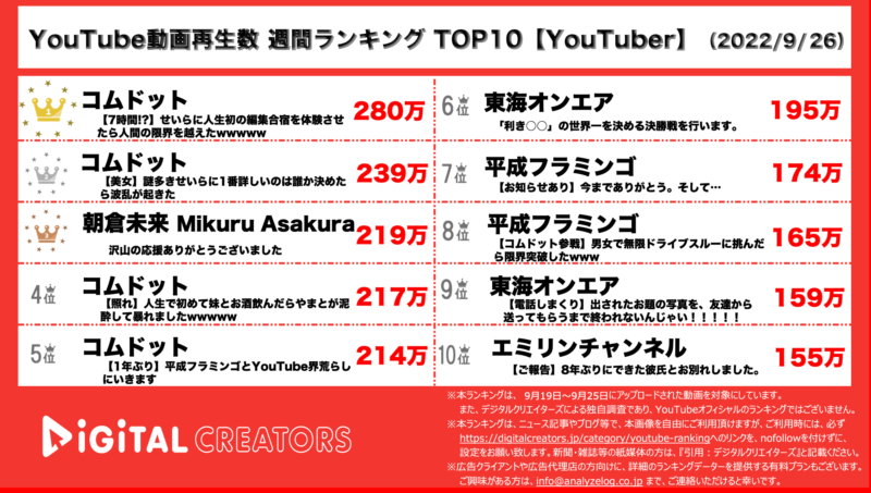 YouTubeランキング（デジタルクリエイターズ）【YouTuber】0926