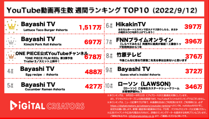 YouTubeランキング（デジタルクリエイターズ）【全動画】0912