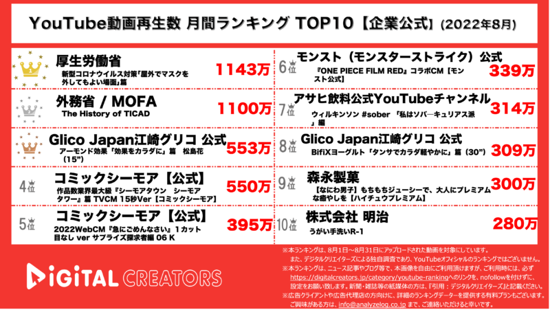 YouTubeランキング（デジタルクリエイターズ）【企業公式】0901