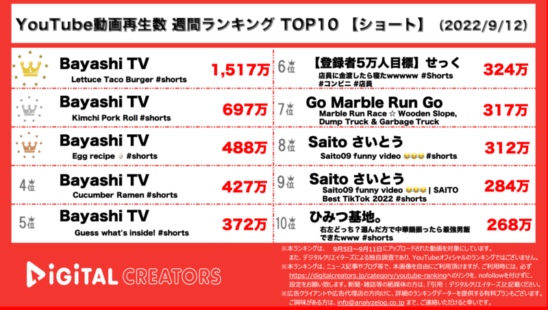 YouTubeランキング（デジタルクリエイターズ）【ショート】0912