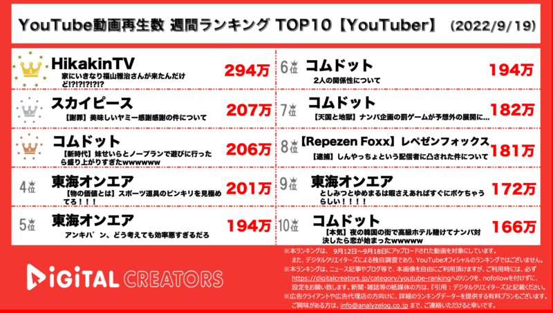 YouTubeランキング（デジタルクリエイターズ）【YouTuber】0919