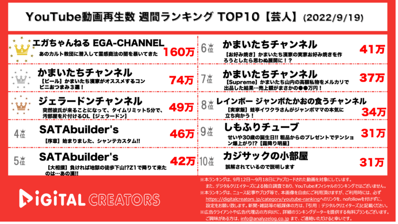YouTubeランキング(デジタルクリエイターズ)【芸人】0919