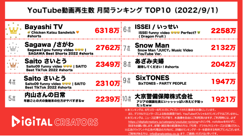 YouTubeランキング（デジタルクリエイターズ）0901
