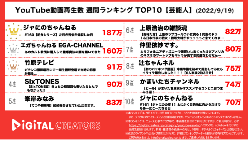 YouTubeランキング（デジタルクリエイターズ）0919