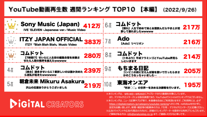 YouTubeランキング（デジタルクリエイターズ）【本編】0926