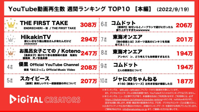 YouTubeランキング（デジタルクリエイターズ）【本編】
