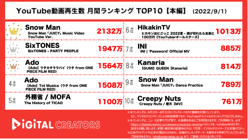 YouTubeランキング（デジタルクリエイターズ）【本編】0901