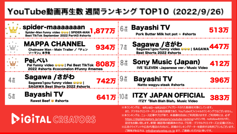 YouTubeランキング（デジタルクリエイターズ）0926