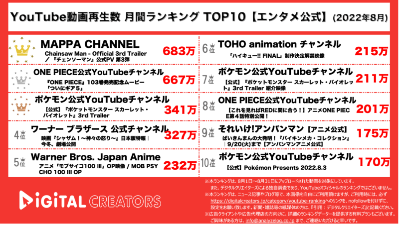 YouTubeランキング(デジタルクリエイターズ)【エンタメ公式】0901
