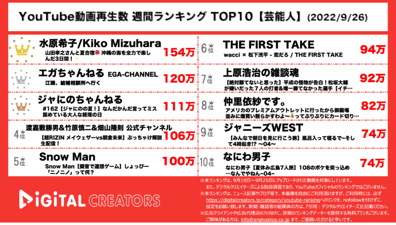 YouTubeランキング(デジタルクリエイターズ)【芸能人】