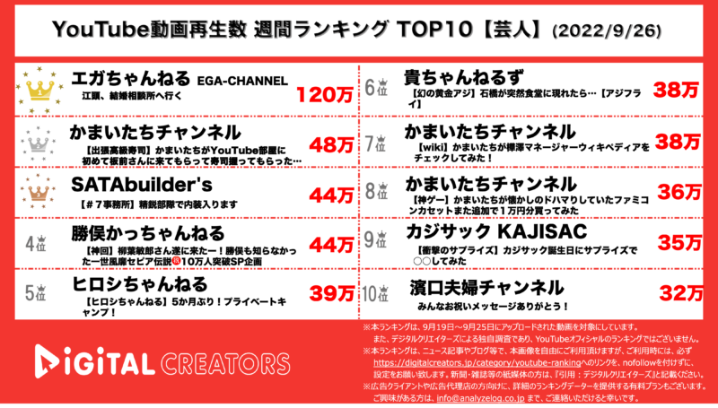 YouTubeランキング（デジタルクリエイターズ）0926