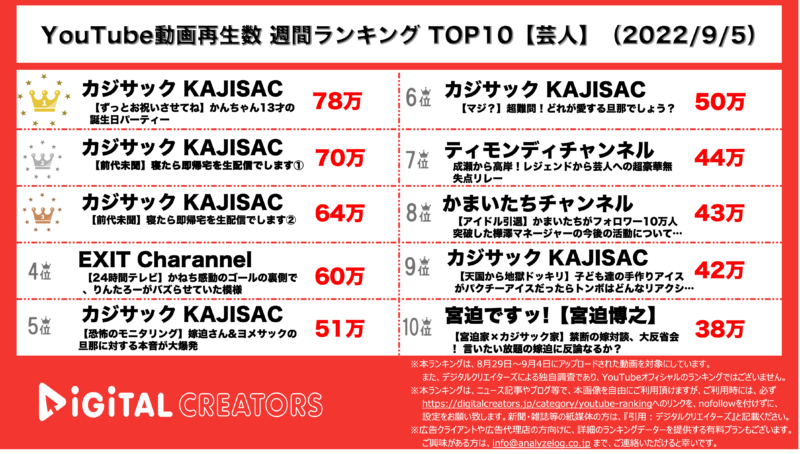 YouTubeランキング（デジタルクリエイターズ）【芸人】0905