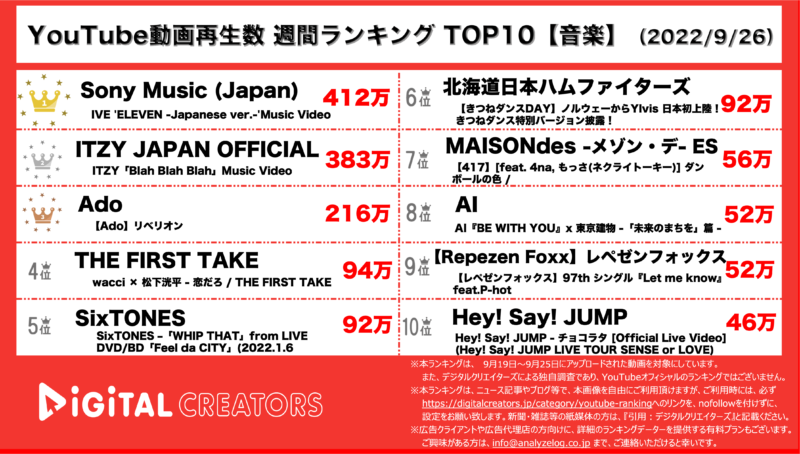 YouTubeランキング（デジタルクリエイターズ）【音楽】0926