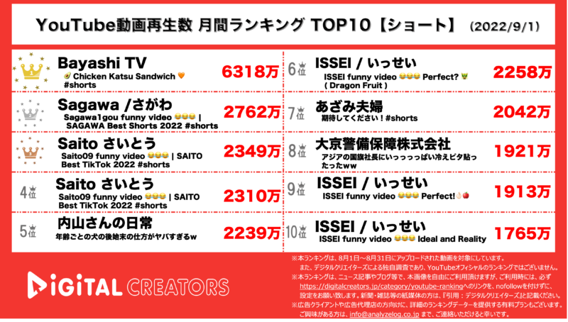 YouTubeランキング（デジタルクリエイターズ）【ショート】0901