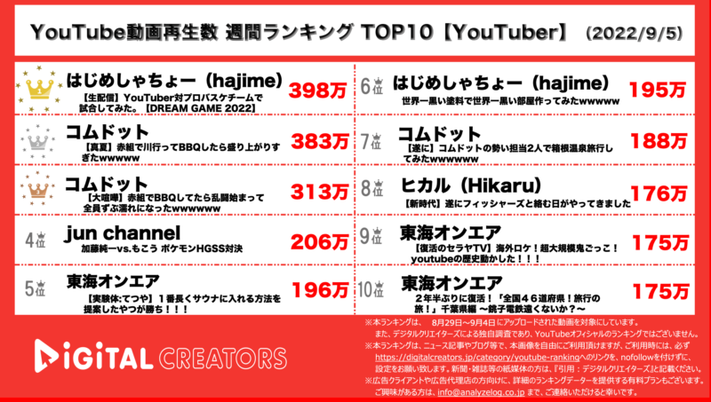 YouTubeランキング(デジタルクリエイターズ)【YouTuber】0905