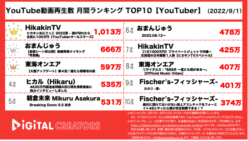 【YouTubeランキング】月間動画再生数<YouTuber>~ヒカキン堂々1位/東海オンエア4本~（9月）
