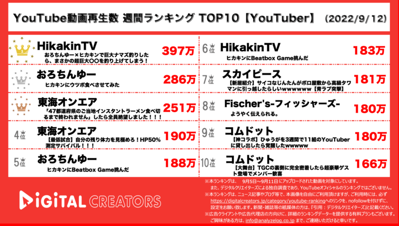 【YouTuberランキング】週間動画再生数~スカイピース初TOP10入り/東海とコムドット2本~（9月12日）