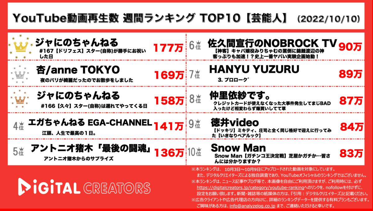 YouTubeランキング（デジタルクリエイターズ）【芸能人】