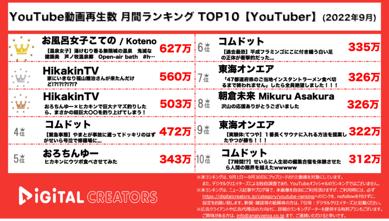 【YouTuberランキング】月間動画再生数~ヒカキン,コムドット,東海オンエアの３強~（9月）