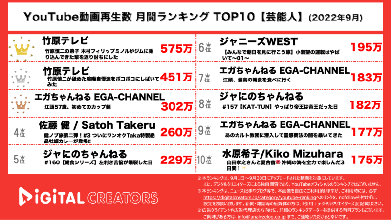 YouTubeランキング（デジタルクリエイターズ）【芸能人】9月
