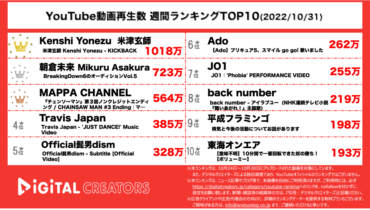 YouTubeランキング（デジタルクリエイターズ）1031