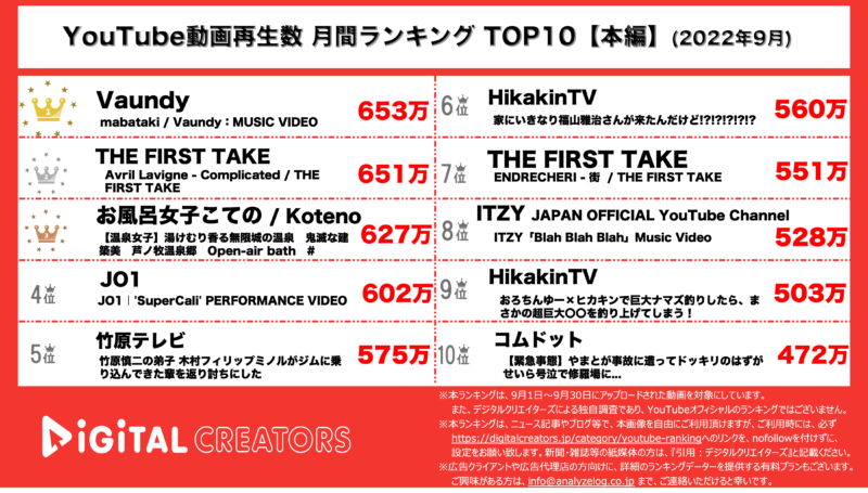 YouTubeランキング（デジタルクリエイターズ）【本編】09