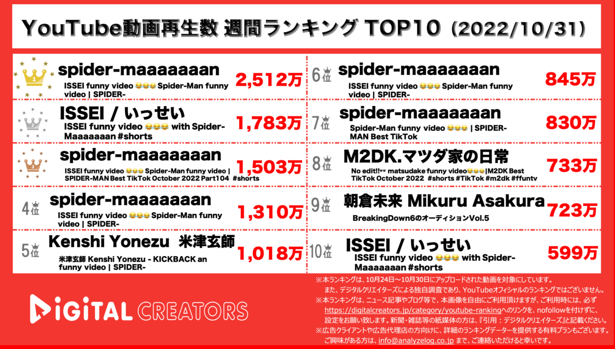 YouTubeランキング（デジタルクリエイターズ）【全動画】1031