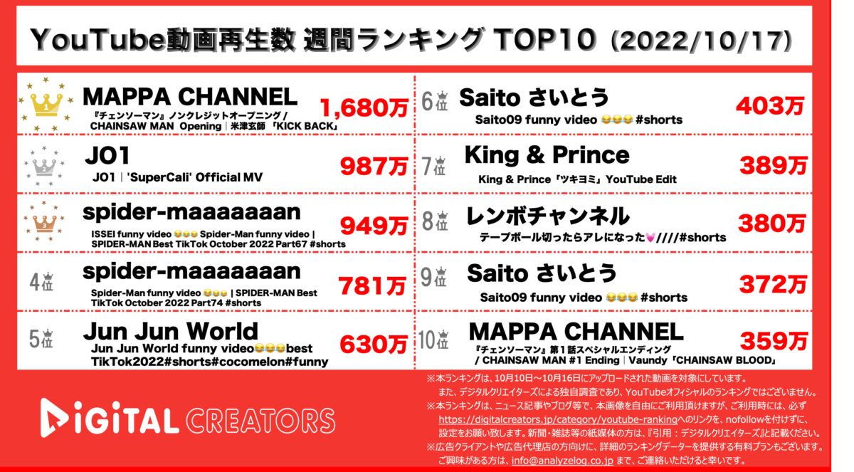 YouTubeランキング（デジタルクリエイターズ）【全動画】1017