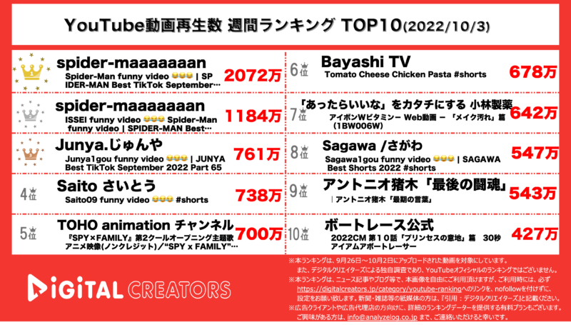 YouTubeランキング（デジタルクリエイターズ）1003