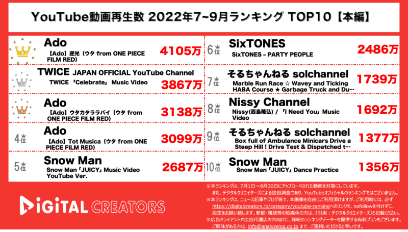 YouTubeランキング（デジタルクリエイターズ）【本編】7~9月