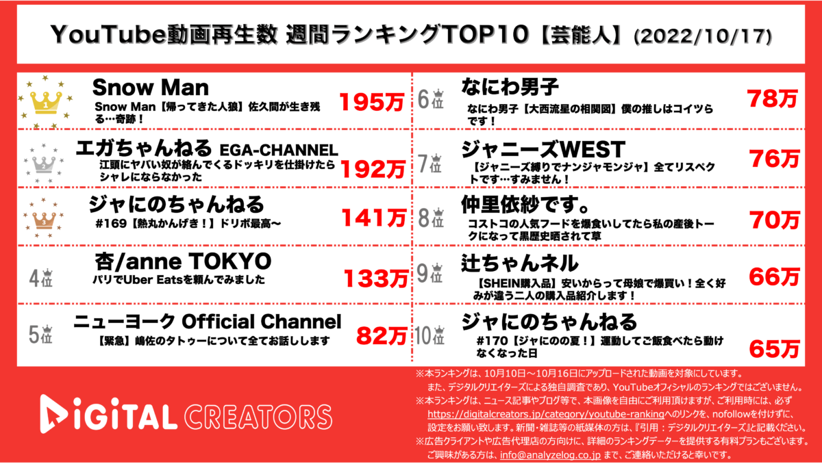 YouTubeランキング（デジタルクリエイターズ）【芸能人】