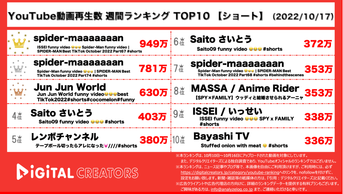 YouTubeランキング（デジタルクリエイターズ）【ショート】1017