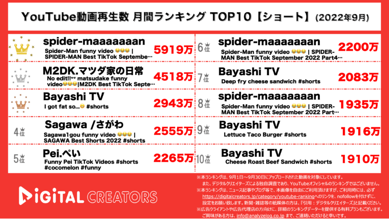 YouTubeランキング（デジタルクリエイターズ）【ショート】9月