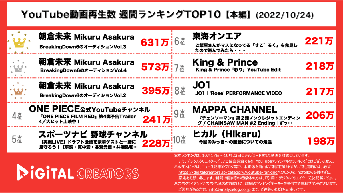 YouTubeランキング（デジタルクリエイターズ）本編20221024