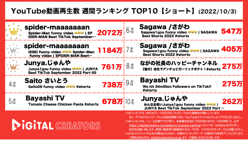 YouTubeランキング(デジタルクリエイターズ)【ショート】