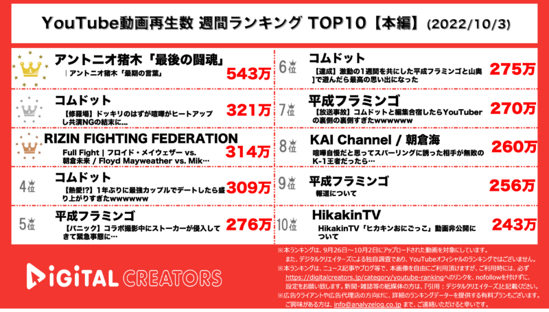 YouTubeランキング（デジタルクリエイターズ）【本編】