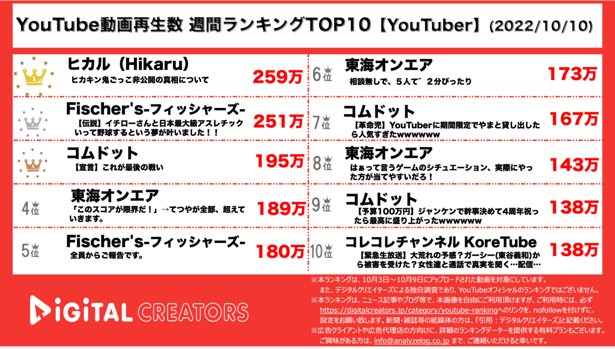 YouTuberランキング（デジタルクリエイターズ）【YouTuber】1010